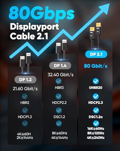 Image of Highwings 80Gbps Displayport Cable 2.1 3.3FT, 16K@60Hz, 8K@120Hz, 4K@240Hz, DP 2.1 Cable 16K Braided Cord, Compatible with HDR10 DSC 1.2a, G-Sync FreeSync Gaming PC, Gaming Monitor 5090, AMD 7900XTX