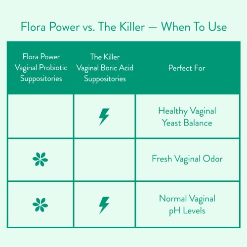 image for Love Wellness Vaginal Probiotic Suppositories, Flora Power | Fast-Acti