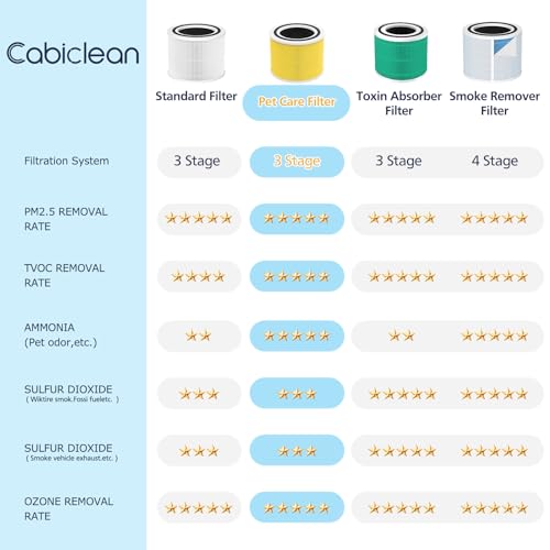 Core 300 Pet Care Replacement Filter, Compatible with LEVOIT Core 300/300S Air Purifier, 3-in-1 H13 Grade, True HEPA Replacement Filter, Compare to Part No. Core 300-RF-PA, Yellow, 2 Pack - Thumbnail 6