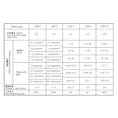 Débitmètre de gaz 40-400ml/min avec vanne de commande - 6