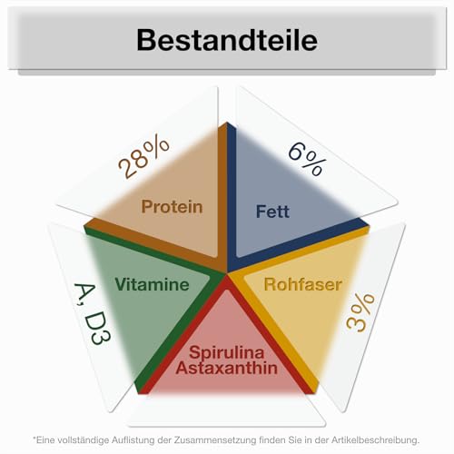 Multi-Mix Koifutter 3mm (5kg) - Der 4 Sorten Futtermix für Koi und Teichfische für ausgewogene Fisch-Ernährung mit Lachsöl, Spirulina, Astaxanthin und Wheatgerm