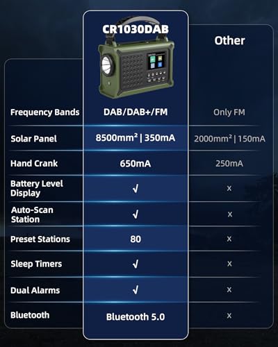 Kurbelradio, DAB/DAB+/UKW Notfallradio, mit 12000mAh Akku & 8500mm² Solarpanel & 650mA Handkurbel, Dynamo Solar Radio mit Bluetooth 5.0, Als Taschenlampe & Ladegerät, USB, Für Camping, Notfall(Grün)