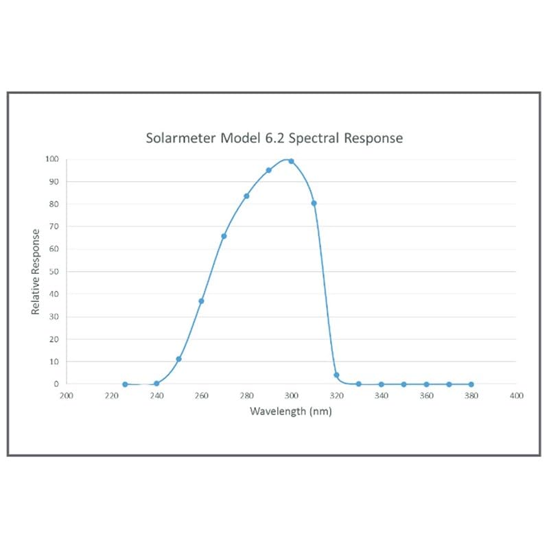 Solarmeter, 6.2R - UVB