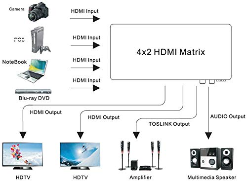 Full HD 4K 1080P HDMI Matrix 4x2 Switch Splitter EDID HiFi Matrix with IR Remote Control Audio Supports HDMI V1.4/3D/4Kx2K 30Hz