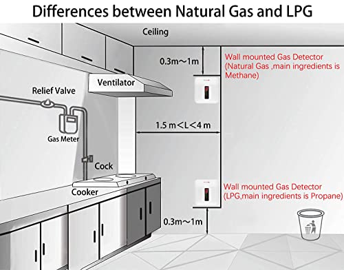 Techamor Y401 Natural Gas Detector, Home Gas Alarm And Monitor, Propane Gas Detector And Gas Leak Alarm For Lng, Lpg, Methane, Coal Gas Detection In Kitchen, Home, Camper (1 Pack) #TOP7