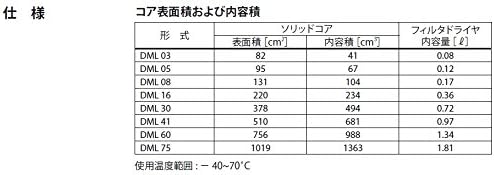 Table showing core surface area and volume for various DML models.