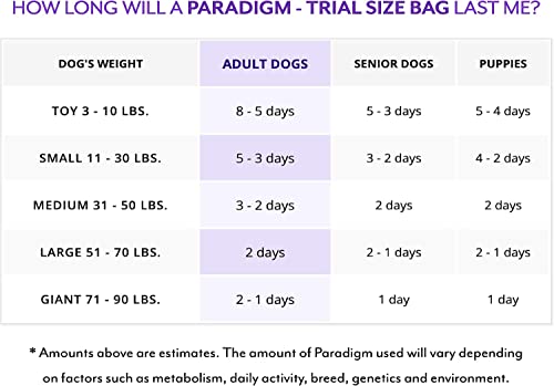 Dr. Harvey's Paradigm Green Superfood Dog Food, Human Grade Dehydrated Grain Free Base Mix For Dogs, Diabetic Low Carb Ketogenic Diet (Trial Size 5.5 Oz) #TOP4