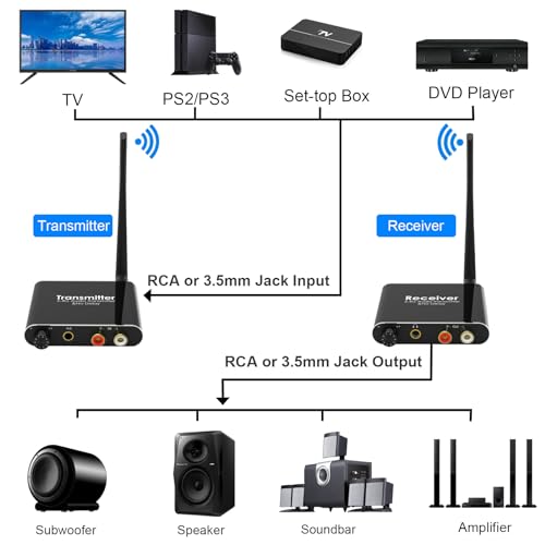 Tendak 2.4Ghz Wireless Audio Transmitter Receiver, 160 ft Long Range Low Latency Wireless Audio Adapter with Volume Control for Subwoofer/Powered Speaker/Soundbar, RCA or 3.5mm Jack Input/Output