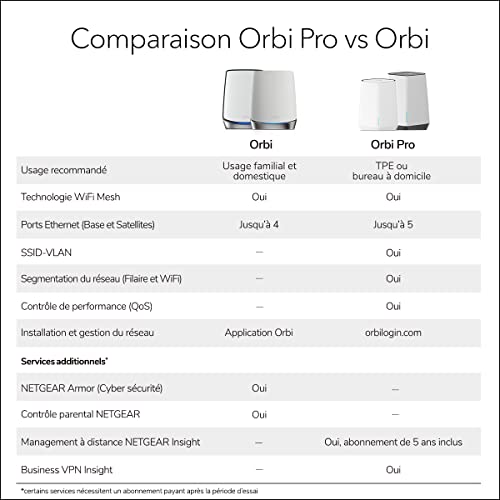 NETGEAR SXK50 Tri bande 2 4 GHz / 5 GHz / 5 GHz Wi Fi 6 802.11ax 4 Interne Neuf - vue 6