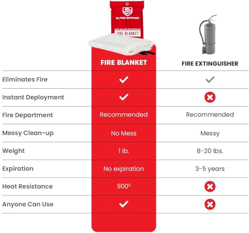 Image of Blaze Barrier Fire Blankets 40x40 Inch - Emergency Fire Suppression Blanket for Home, Kitchen, and Outdoor Use - Fireproof Fiberglass Safety Blankets for Cooking Fires, BBQ, and More (2)