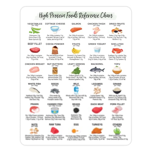High Protein Foods List Poster Magnet for Fridge, High Protein Reference Chart Magnet, Nutrition Healthy Food, Rich in Protein, Protein Food Facts Magnet, Protein Product Chart