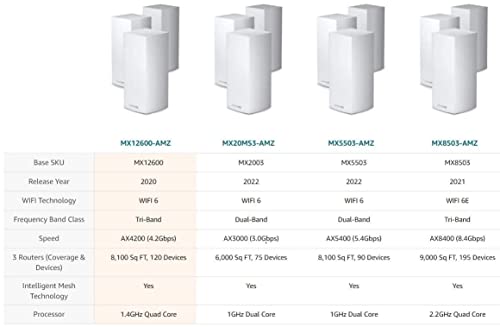 Linksys Atlas Wifi 6 Router Home Wifi Mesh System, Dual-Band, 6,000 Sq. Ft Coverage, 75+ Devices, Speeds Up To (Ax3000) 3.0Gbps - Mx2000 3-Pack #TOP2