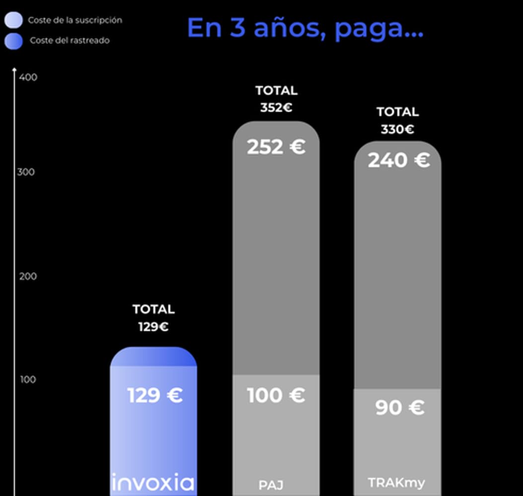 Invoxia Rastreador GPS Classic (Edición 2026 Suscripción 3 años)