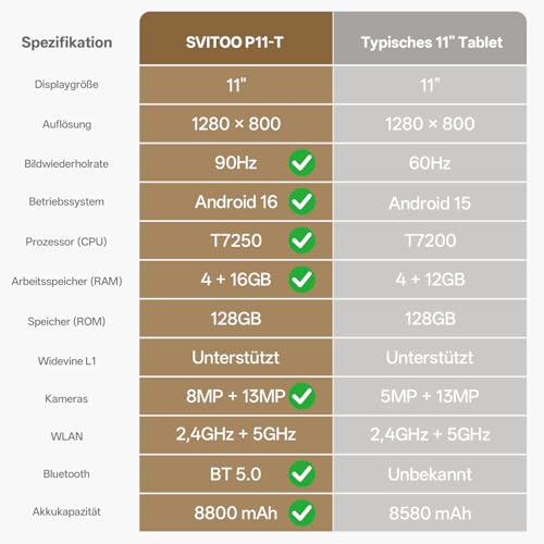 Tablet 11 Zoll mit Hülle, Android 16 System mit Gemini AI, 20GB RAM + 128GB ROM (erweiterbar auf 1TB), 90Hz Display, Unisoc T7250 Octa Core, 13MP + 8MP Kamera, Face ID, Widevine L1, 8800mAh, GPS