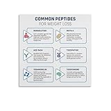 Common Peptides for Weight Loss Poster Semaglutide Tirzepatide Metabolism Guide Canvas Painting for Bedroom Living Room Decor 12x12inch(30x30cm) Unframe-style