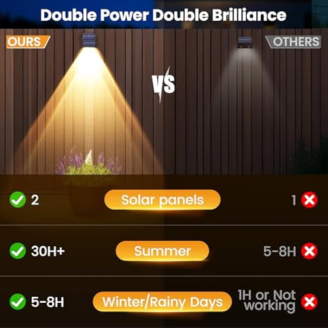 Solar Fence Lights Outdoor with Dual Panels ¨C Long-Lasting & Bright Weatherproof LED Solar Lights Outdoor for Yard,Patio,Wall,Steps(8 Pack)