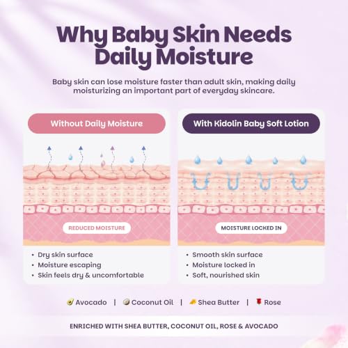 Image of Baby Moisturizer 200ml | Baby Lotion with Avocado Oil & Shea Butter | Body Cream for Newborn & Kids | Lightweight Daily Hydration for Soft & Nourished Skin