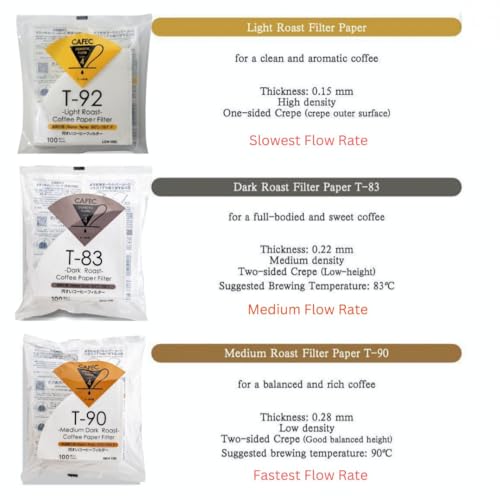 CAFEC Specialty Coffee Paper by Roast Type (Medium Roast (CUP 4)) V60 02 style universal 1 to 4 cup Disposable Coffee Filter for Pour Over Dripper brewing MC4-100W