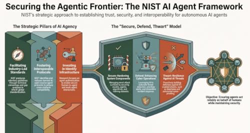 The Rules of Agency: Inside NIST&rsquo;s AI Agent Standards Initiative