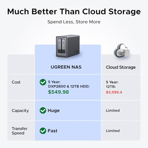 Image of UGREEN NASync DXP2800 2-Bay Desktop NAS Bundle with 6.6FT 8K HDMI Cable Certified