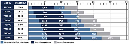 Atlantic Water Gardens TT9000 Energy Efficient Pond & Waterfall, TidalWave3 Asynchronous Pump 9000 GPH, Black - Image 2