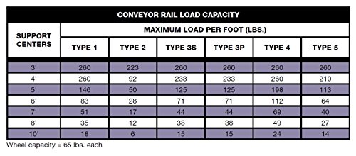 Conveyor Rails | Flow Rail 5′ Long Skate Wheel Conveyor | T3P Flow Rack System #TOP4