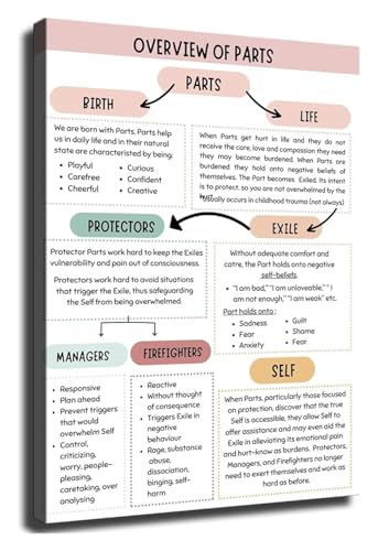 IFS Part Mapping Guide Poster Internal Family Systems Worksheet for Home Office Room Study(Framed,12x18inch(30x45cm))