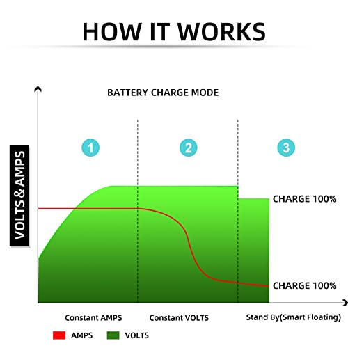 Image of 36V 18AMP EZGO TXT Golf Cart Waterproof Battery Charger for 36 Volt Golf Carts
