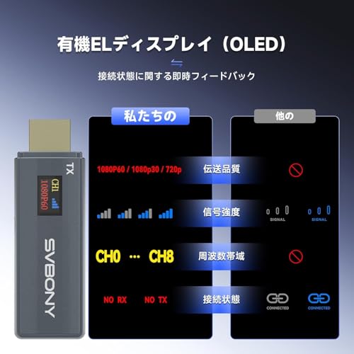 undefined SVBONY ST2 ワイヤレス HDMI送受信機セット 伝送状況を可視化 50-80m転送距離 1080P 0.06秒超低遅延 三つ変換アダプター 技適マーク認証 受信機4台増設可能 小型無線 送受信機 WIFI&設定不要 TV/PC/STB/カメラ/テレビなど対応 の商品画像 1