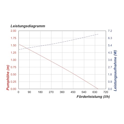 esotec Solar Pumpensystem WATERSPLASH 10/610, Komplettset, Teichpumpe Springbrunnenpumpe, Solarbrunnen Sprinklerpumpe, Solarmodul 10W, Direktbetrieb Wasserspiel, 1,5m 610l/h IP68 101013