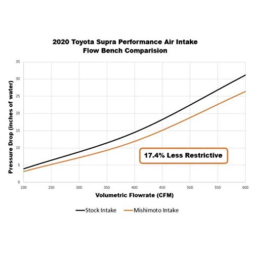 Mishimoto MMAI-SUP-20 Performance Intake, compatible with Toyota GR Supra 3.0T 2020+