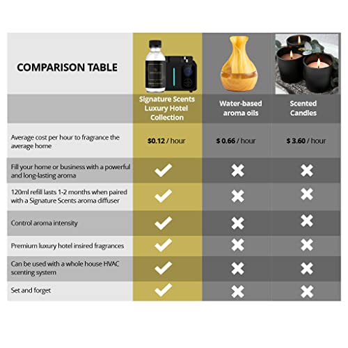 Signature Scents - Luxury Hotel Collection - Hotel Fragrance Oil - Diffuser Oil Blends For Aromatherapy (The Penthouse) 4.05 Fl Oz (120Ml) + 2 Free Samples #TOP5