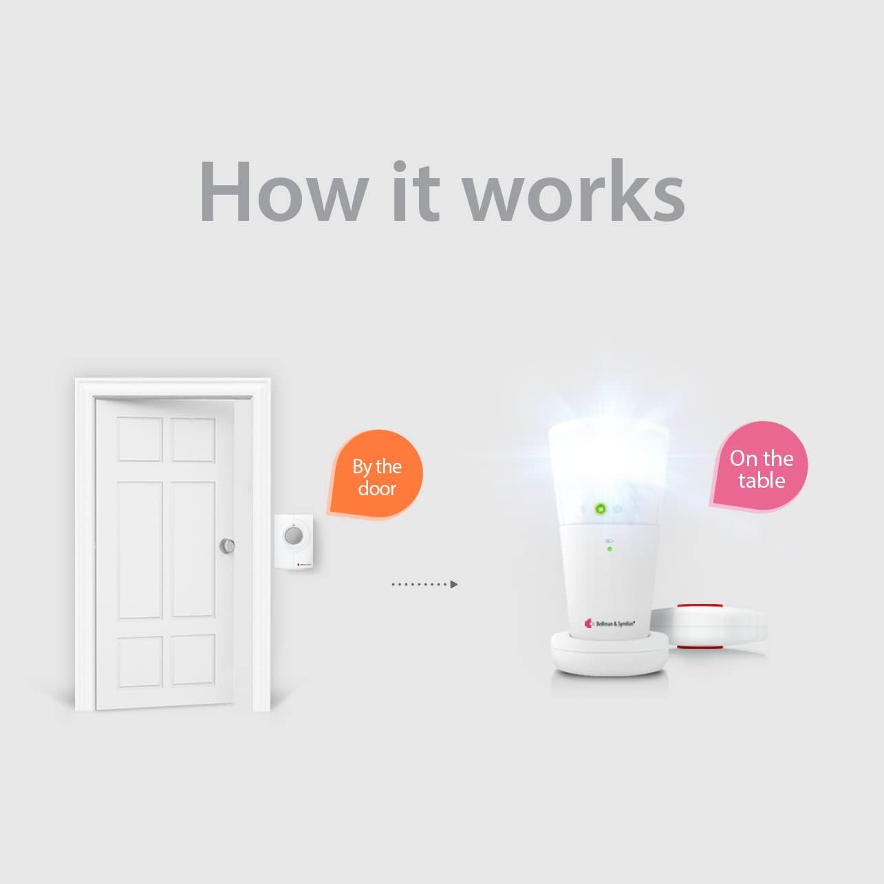 Bellman & Symfon Push Button Notification System - Wireless and Caregiver Call Button, Alert with Vibrations (Push Button TX + Flash RX + Bed Shaker) - Smart Home Signaling Devices for Hard of Hearing