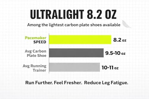 PACEMAKER Speed Carbon Plate Running Shoes for Men & Women – Ultra-Lightweight 8.2 oz Trainers with E-TPU Energy Return, High-Foam EVA Cushioning & Breathable Jacquard Upper – Daily Run & Walking - Image 6