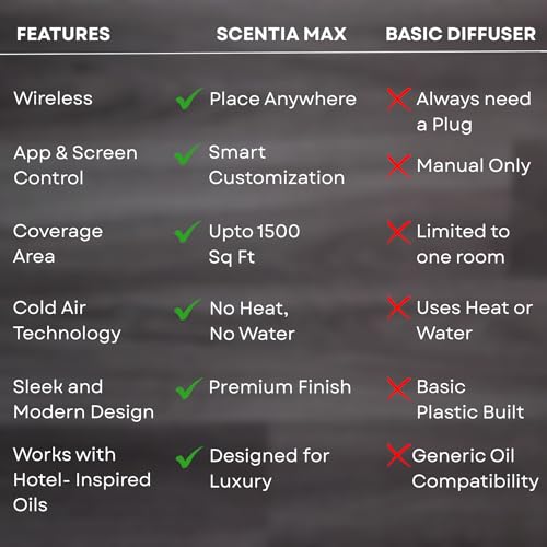 Scentia Wireless Waterless Hotel Scent Diffuser | Includes Premium USA-Made Oil Blend | App Controlled, Cordless | Home, Office, Spa, Aromatherapy | Covers 1500 Sq Ft | 72 Hrs in 1 Charging | Gold - Image 5