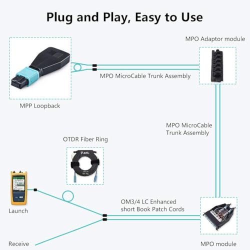 Image of 10Gtek [2-Pack] MPO Fiber Optic Loopback Adapter, 12-Core MPO Connector Multimode OM3 50 /125um Test Plug for QSFP+ Transceiver Testing Applications or Network restorations