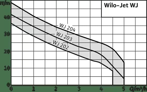 Wilo-Jet WJ Performance Curve
