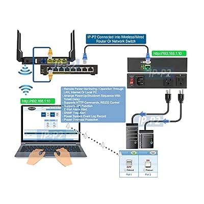 2-Outlet Remote Power Reboot Controller with Web GUI