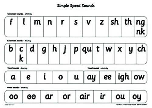 Read Write Inc - Phonics Teaching Sounds Simple Speed Sounds Poster Single