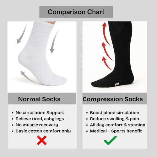 Image of KUE Knee Compression Socks for Men & Women - 18-21 mmHg Support for Pain Relief, Circulation, Blood Recovery - Sports, Running, Football, Cycling - Knee-High, Moisture-Wicking.