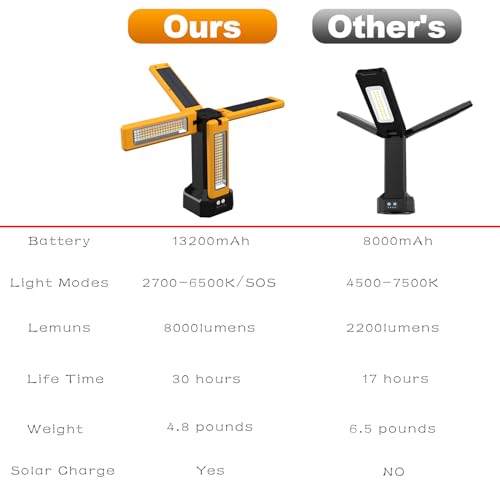 投光器 LED 作業灯 8000lm 超高輝度 USB充電式 ソーラー充電 4つ点灯モード 3色切替 昼光色 温白色 電球色 磁気設計 三脚付き 広角270度 IP65防水 屋内 屋外 アウトドア 集魚灯 野外照明 キャンプ 防災 防犯灯 駐車場灯 緊急照明 地震対策 夜間工事照明 led ワークライト