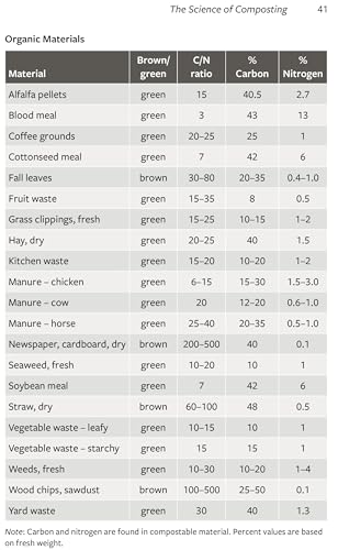 Compost Science for Gardeners: Simple Methods for Nutrient-Rich Soil (Garden Science Series, 3) - Image 8