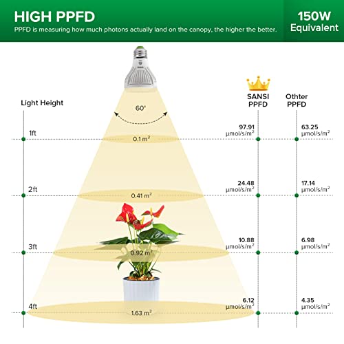 Mejores precios y opiniones de Focos led cultivo los preferidos por los clientes. 6 Imagen adicional