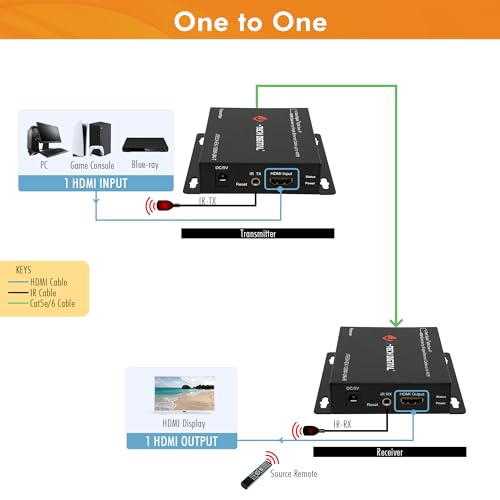 Switch HDMI Matrix J-TECH DIGITAL ProAV résout les longues distances