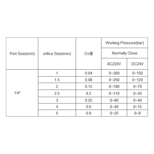 Électrovanne haute pression en acier inoxydable robuste 300 bar 1/4 BSP