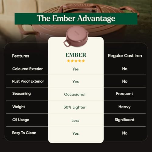 Image of Ember Cookware Pre-Seasoned Cast Iron Casserole 26 cm | Induction Cookware | 10-Year Warranty | Cast Iron Kadhai | Dutch Oven | Biryani Pot Heavy Bottom | PFAS & PFOA Free | Cooking Pot | Terracotta