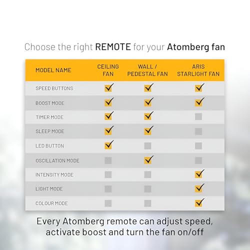 Image of K2 Remotes Compatible for Atomberg BLDC Ceiling Fan Remote - Replacement Remote with Sleep Mode, Timer & Speed Control | Fan Remote Only | 1 Year Warranty