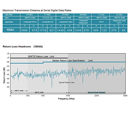 Superbat Sdi Cable Bnc Cable 3G/6G/12G (Belden 1694A)，10Ft/15Ft/30Ft/50Ft/100Ft/200Ft,Supports Hd-Sdi/3G-Sdi/4K/8K，Sdi Video Cable Precision Video Cable(1Pcs) #TOP5