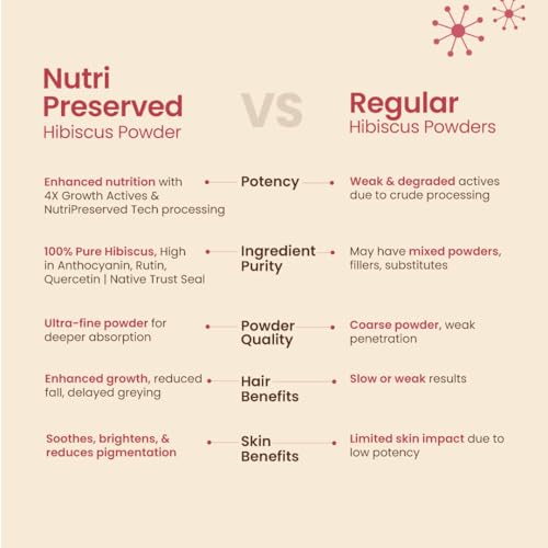 Image of Nat Habit 100% Pure Hibiscus Powder (100g) | Hibiscus Rosa-Sinensis | 4X Hair Growth Actives with Nutri-Preserve Technology | Ultra Fine Gudhal Petal Powder for Hair Pack & Face Pack