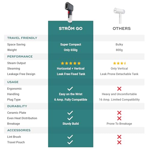 NUUK STROM GO Super Compact and Lightweight Travel Garment Steamer For Clothes | FREE Heat Resistant Travel Pouch | Vertical & Horizontal Steaming | 20g/min Steam | 30 Sec Heat Up | 100ml Water Tank